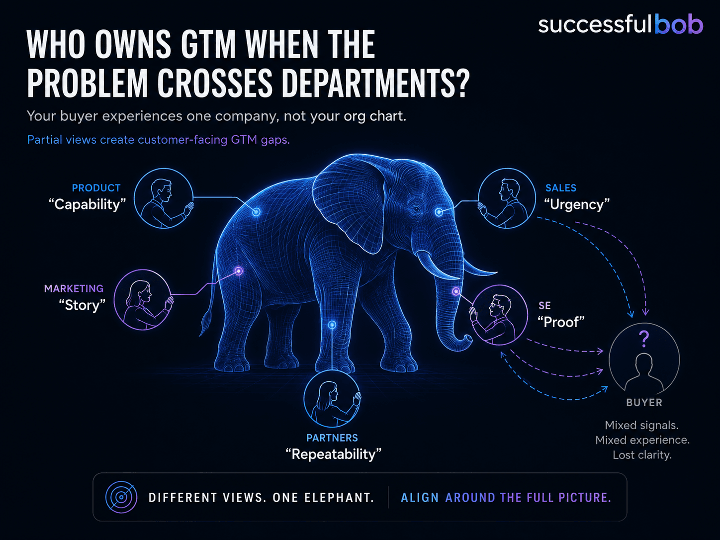 Infographic showing a blue and purple schematic elephant surrounded by Product, Marketing, Sales, SE, and Partner perspectives, each describing a different part of the GTM picture while a confused buyer receives mixed signals.
