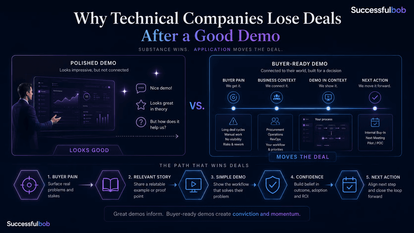 image showing that polished demos don't necessarily translate to value