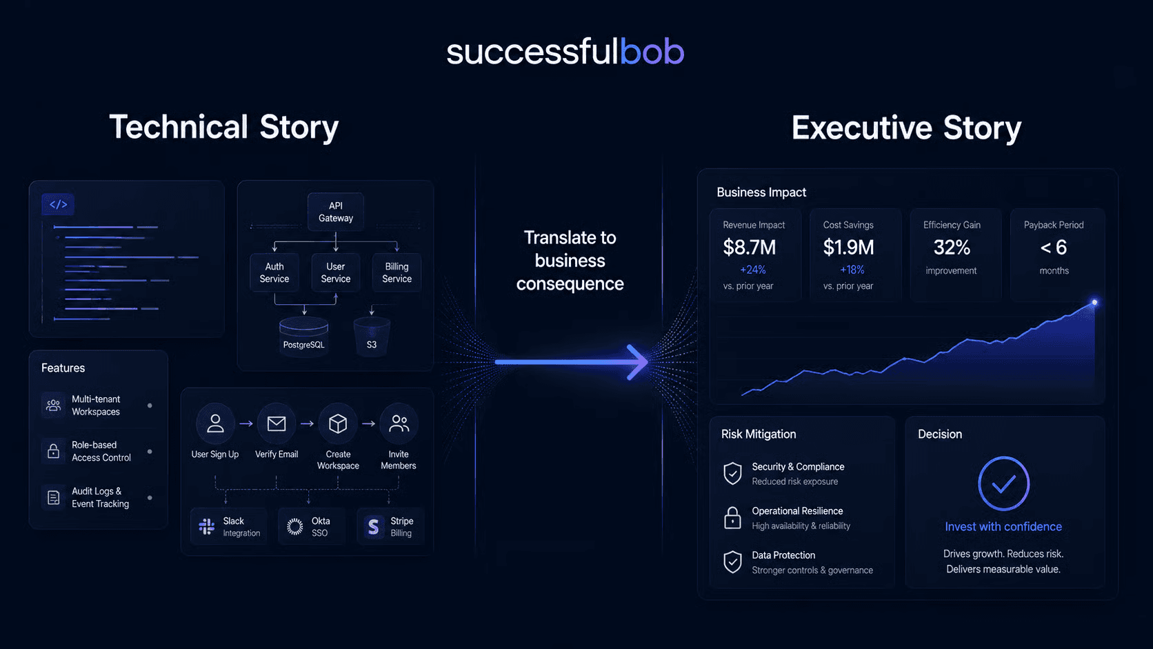 Visual showing that technical story needs to translate to business context