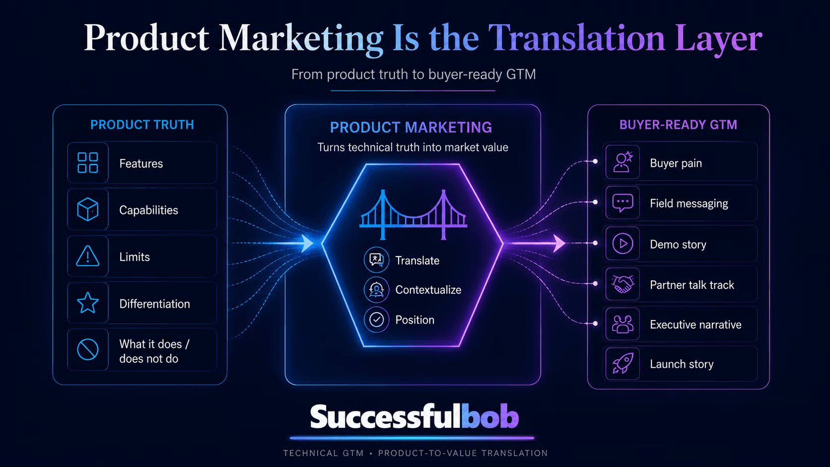 visual showing that product marketing helps product truth become buyer-ready messaging