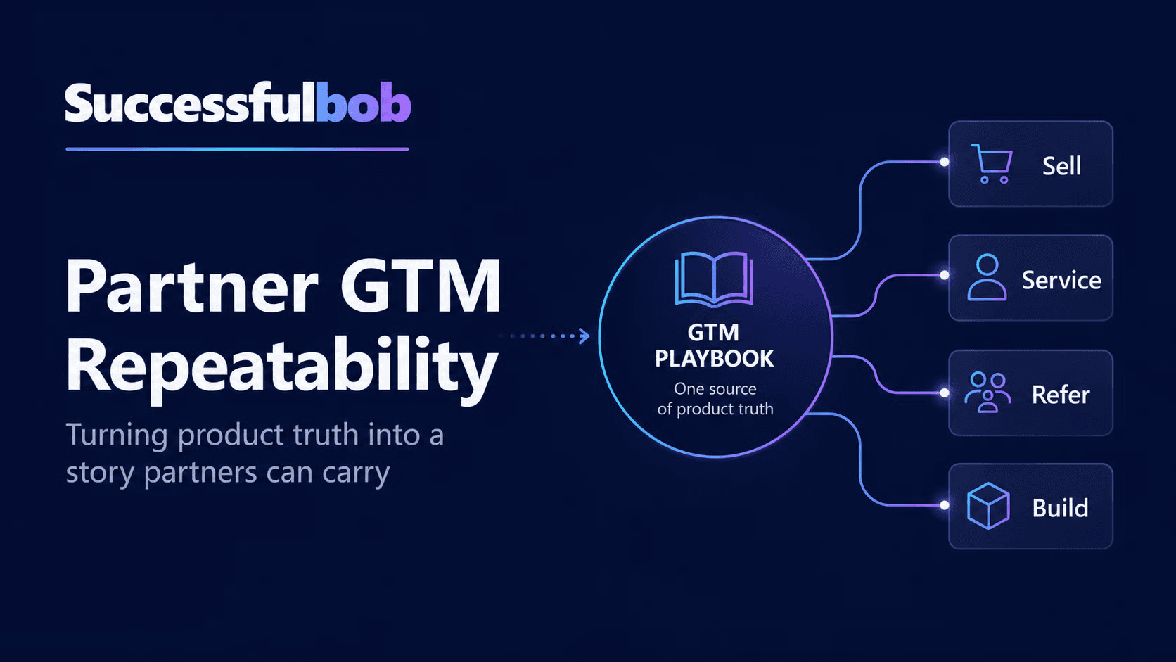 visual showing the playbook for Partner GTM Repeatability, including sell/service/refer/build